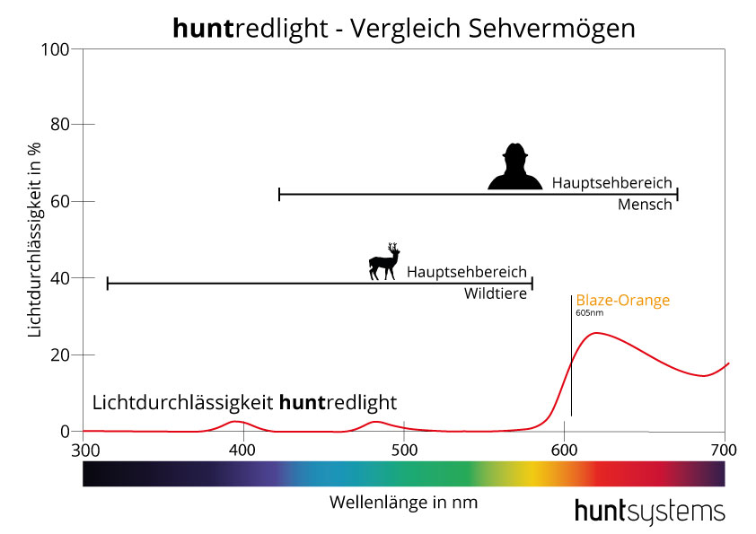 huntfoil - Vergleich Sehvermögen Wildtiere